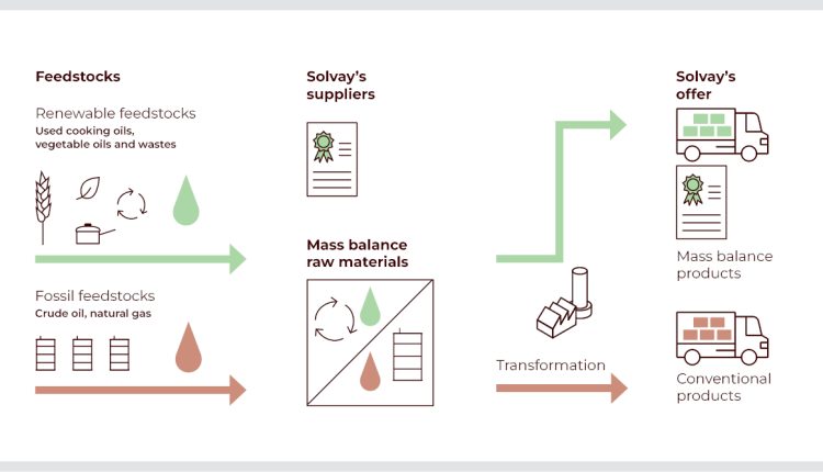 Solvay has obtained ISCC PLUS mass balance certification for the production of Hydroquinone MB and Methyl Hydroquinone MB at Saint-Fons, France.