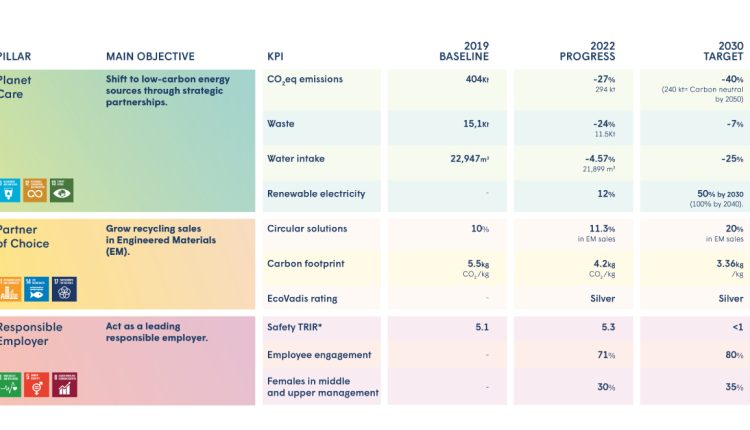 DOMO Chemicals reveals decarbonization progress in latest sustainability report.