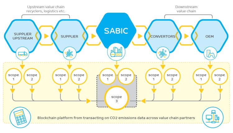 SABIC’s project will employ blockchain technology to capture emissions across the value chain by deploying a consistent methodological and reporting framework accepted by the industry. Scope 1 and Scope 2 data captured at the material level can be used to generate Scope 3 CO2 emissions for the full value chain of targeted industries.